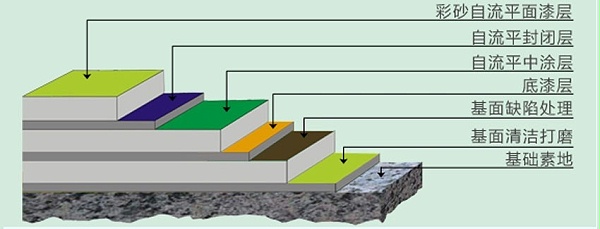 环氧树脂自流平型地坪剖面图